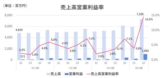 （2Q決算説明資料より）