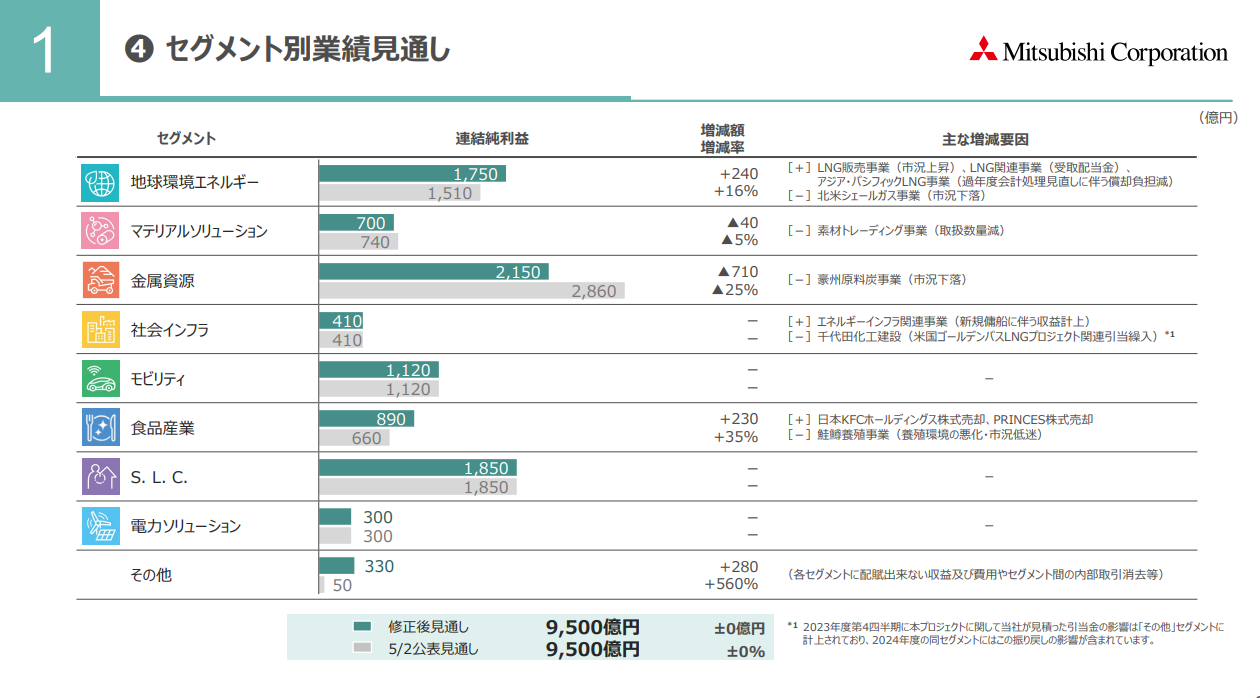 更新-【決算速報】三菱商事、2Q売上高は前年同期比2.2％減の9.35兆円、純利益は前年同期比32.6％増