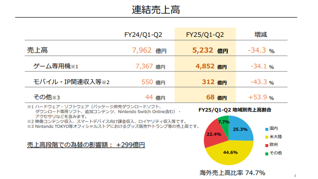 更新‐【決算速報】任天堂 売上高は前年同期比34.3％減の5232.99億円