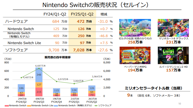 更新‐【決算速報】任天堂 売上高は前年同期比34.3％減の5232.99億円
