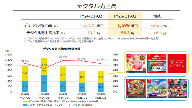 更新‐【決算速報】任天堂 売上高は前年同期比34.3％減の5232.99億円