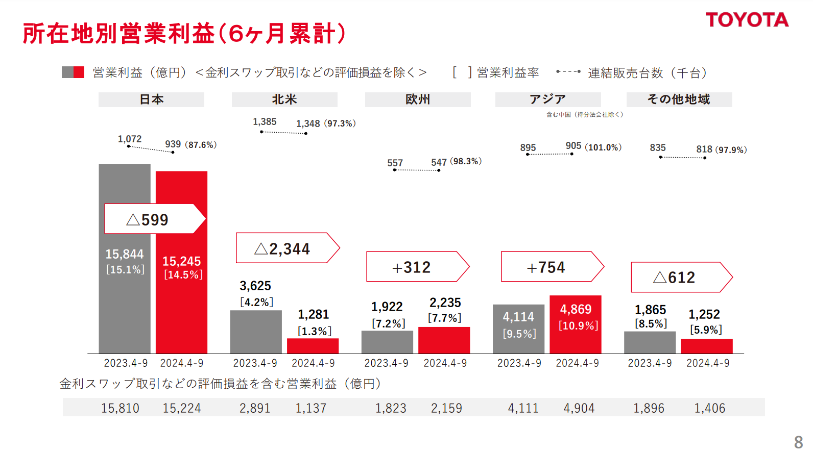 出所：トヨタ自の決算資料