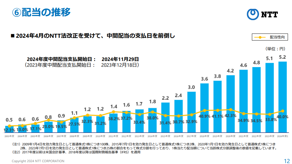 出所：NTTのIR資料