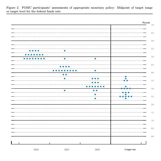 Screenshot of the FOMC dot plot, September 18th