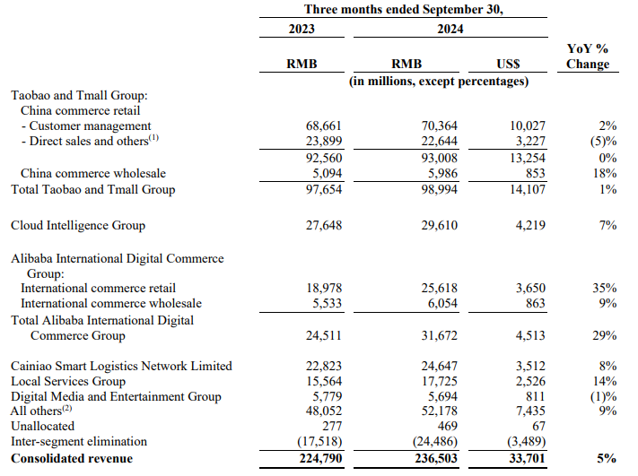 Breakdown of Revenue by Segment