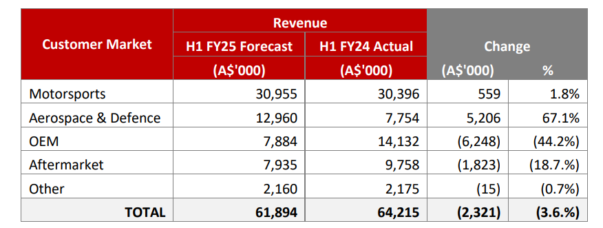 Source: PWR Holdings