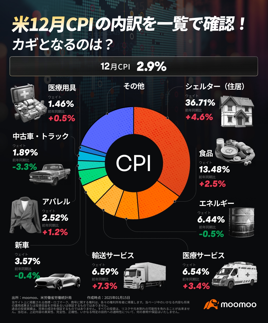 更新 -【指標速報】米12月CPI、前年比2.9%上昇で市場予想と一致 利下げ観測再び