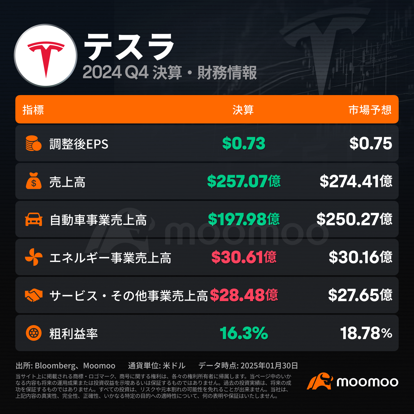テスラ決算速報】24Q4売上高257.07億ドル、市場予想を下回る