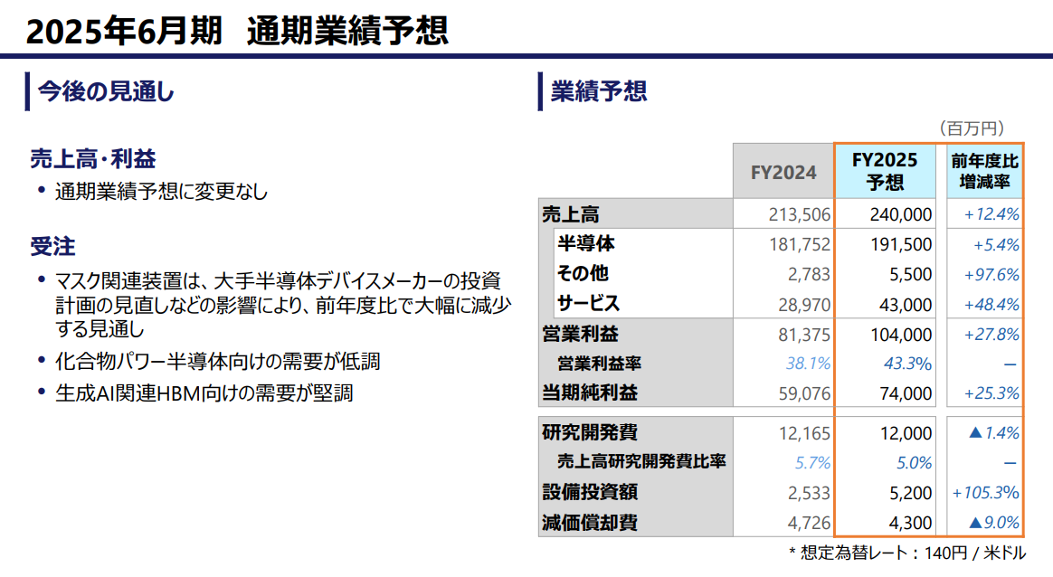 レーザーテック決算速報】売上高は前年同期比35.8％増の1289.68億円