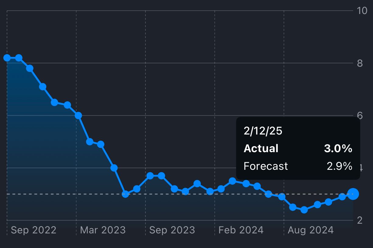 更新‐【指標速報】米1月CPI、前年比3%上昇で市場予想を上回る