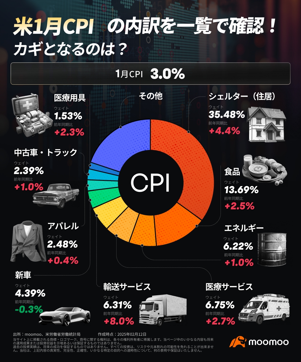 更新‐【指標速報】米1月CPI、前年比3%上昇で市場予想を上回る