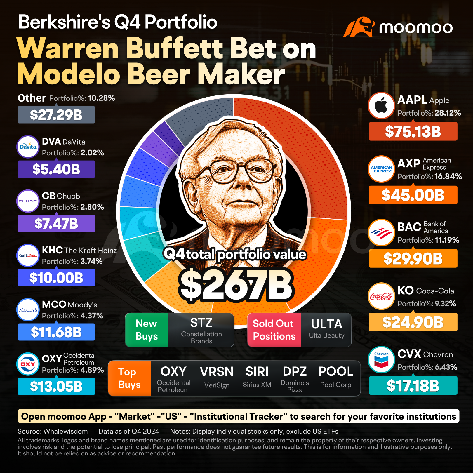Warren Buffett Bought Shares in Booze, Pizza and Pool Companies in the  Fourth Quarter, While Ditching Ulta Beauty