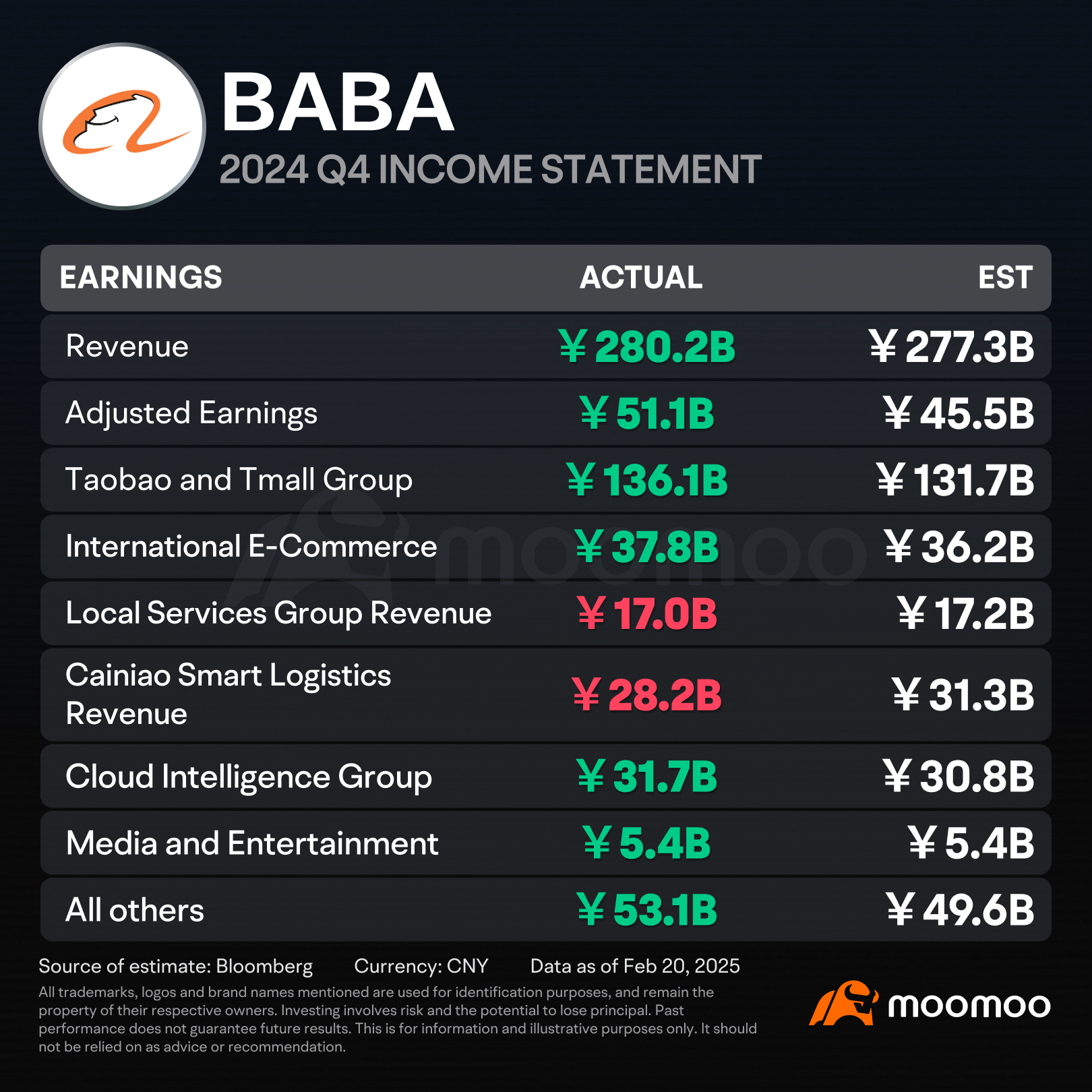 Alibaba Stock Surges 6% on Earnings, Tops Pre-Market with $177M Trade Value  - moomoo