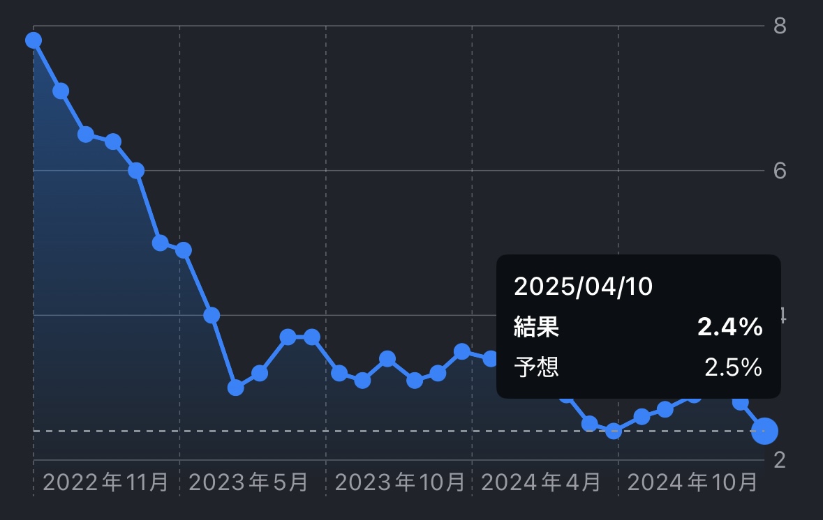 更新-【指標速報】米3月コアCPI、前年比2.8%上昇で市場予想を下回る
