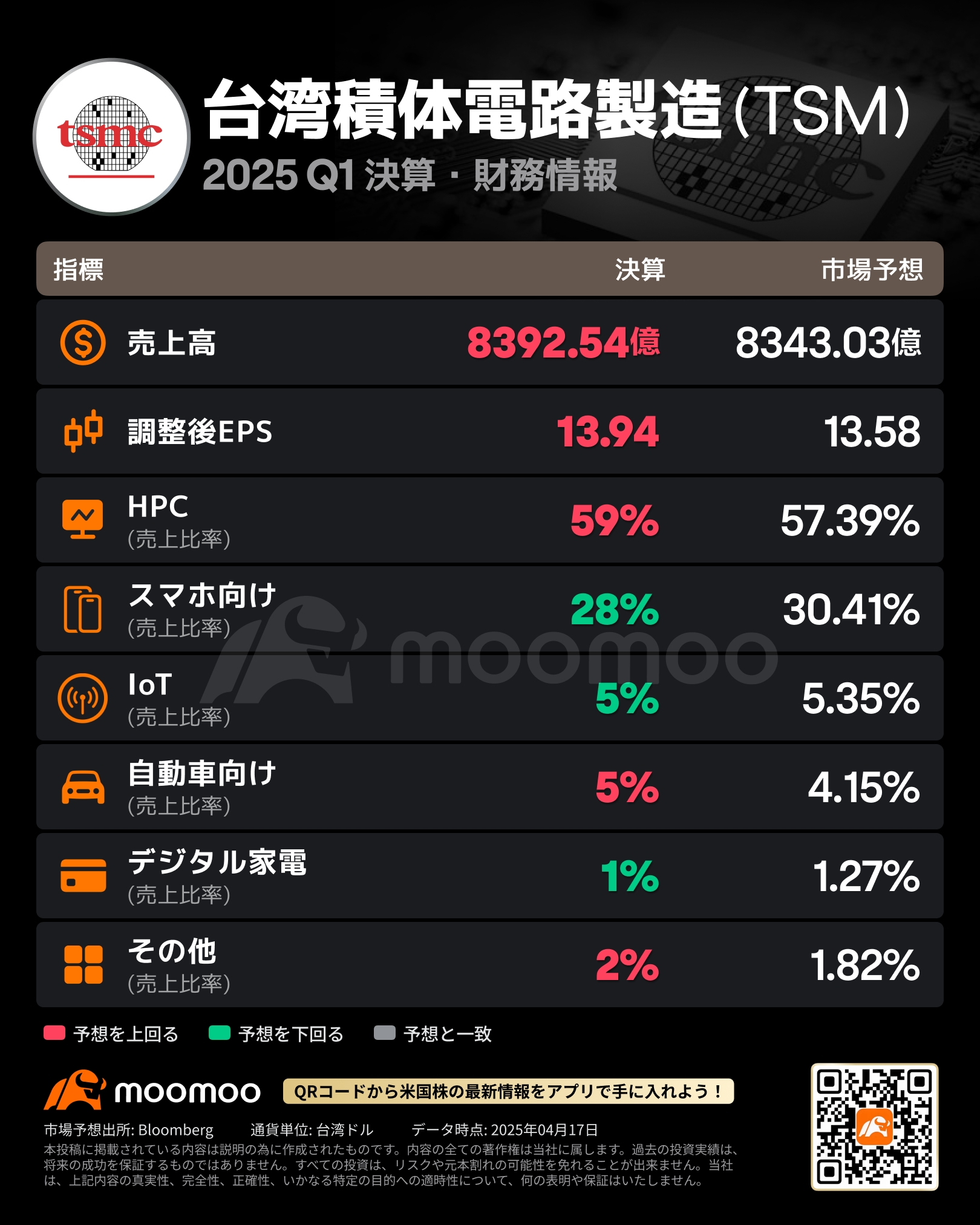 ＴＳＭＣ決算速報】25年Q1決算：売上高8392.54億台湾ドル (予想8343.03億台湾ドル) EPS13.94台湾ドル(予想13.58台湾ドル)