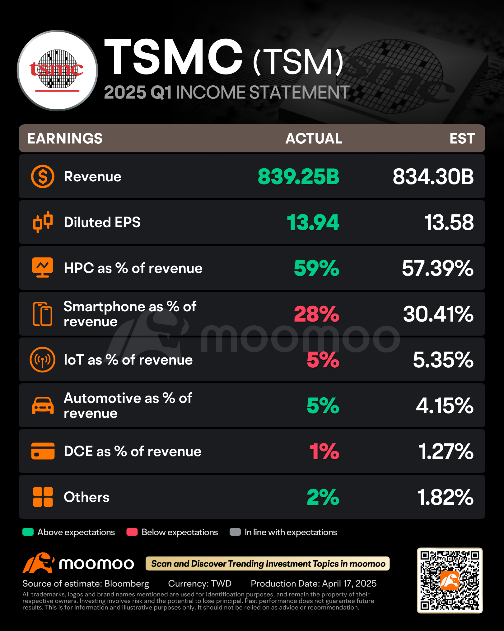 台积电在关税担忧的阴影下报告了又一次超预期的财报