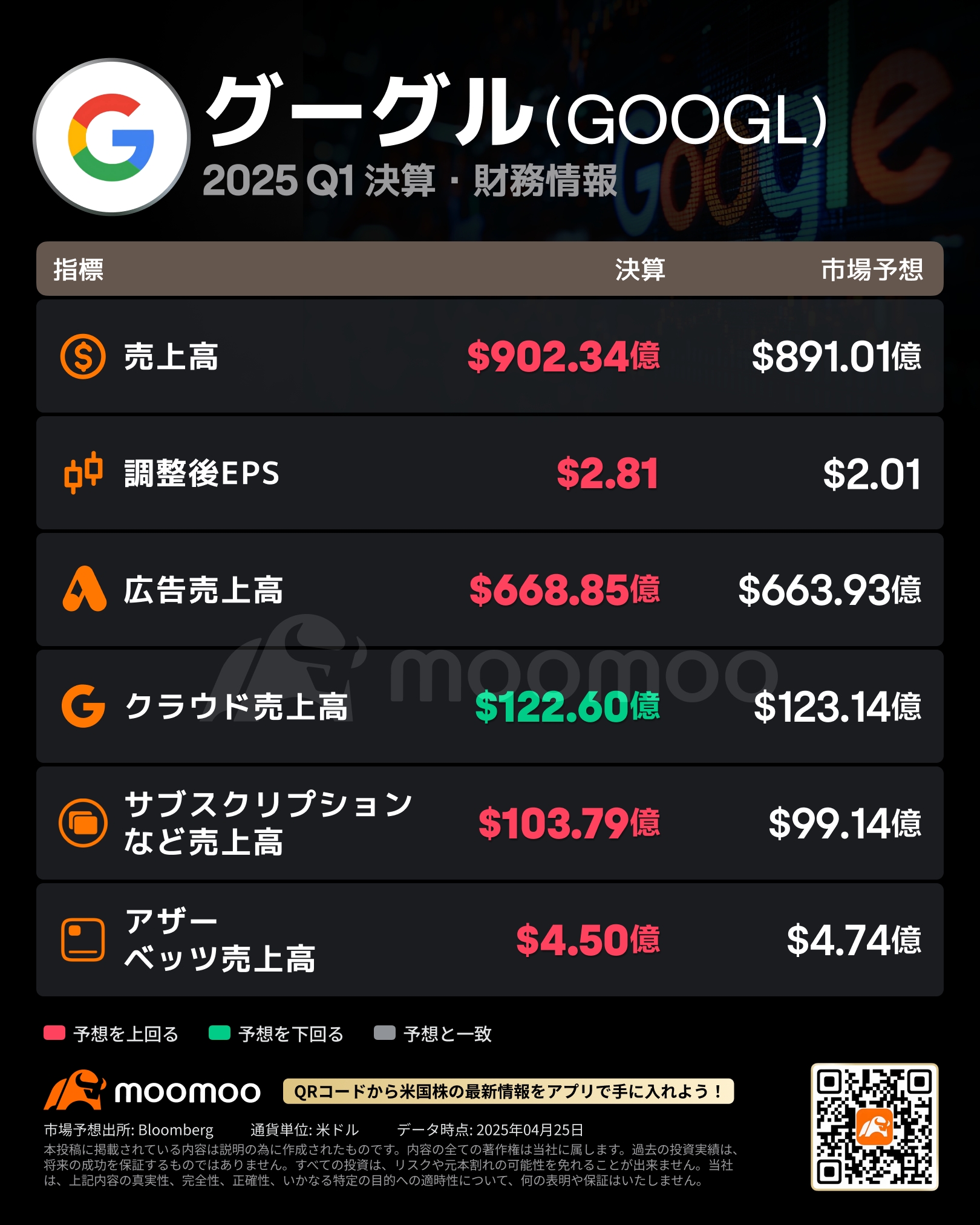 アルファベット決算速報】株価一時6％近く急騰 25年1Q売上高は902.3億ドル、EPSは2.81ドル
