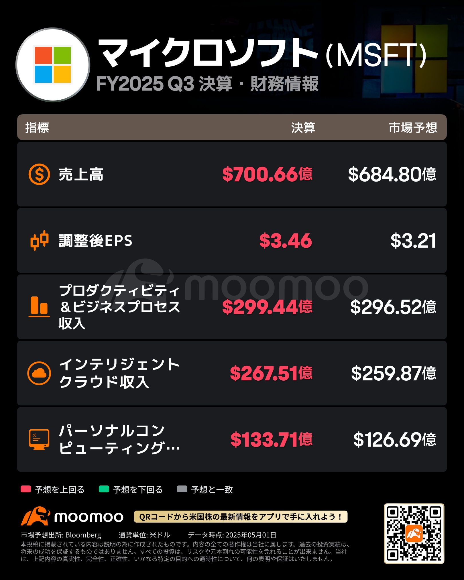 マイクロソフト決算速報】25Q3の売上高は前年同期比13%増の701億ドル