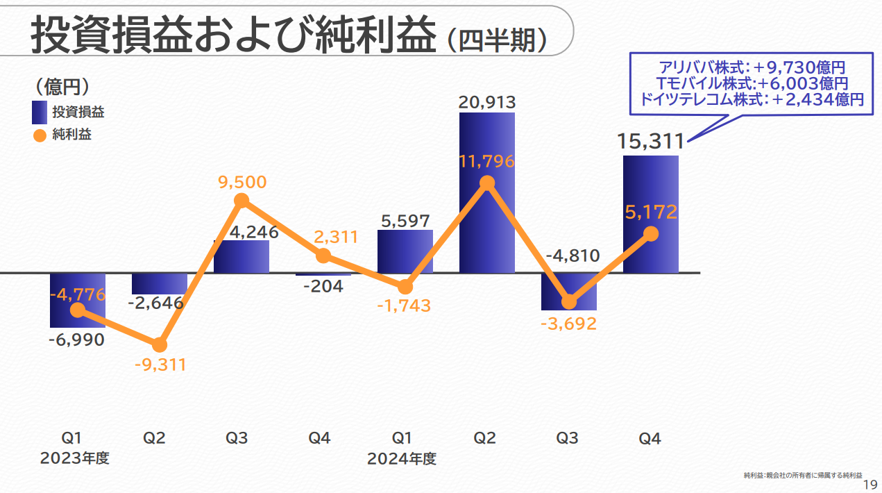 更新－【ソフトバンクG決算速報】売上高は前年同期比7.2％増の7.24兆円 純利益は1.15兆円