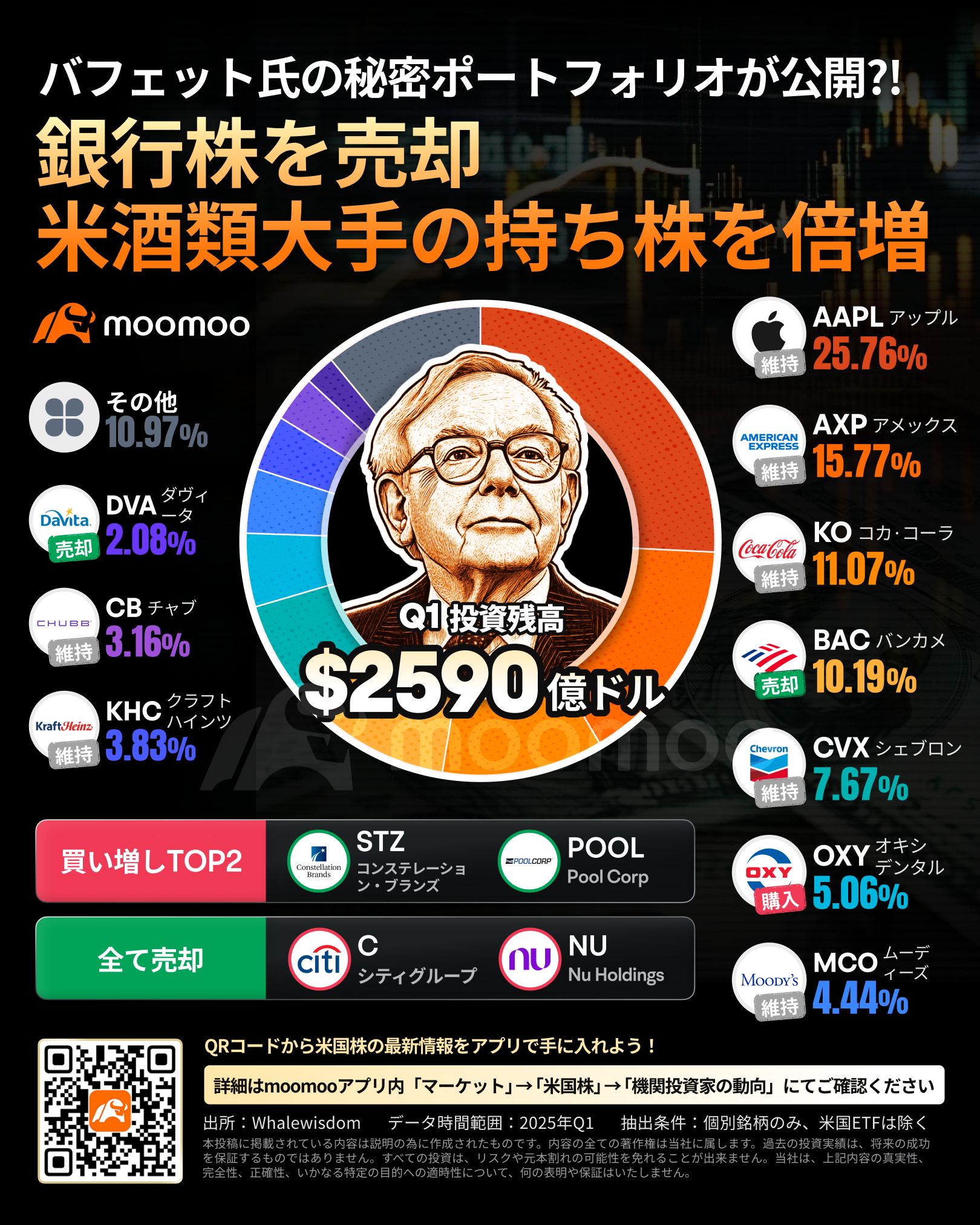 更新‐【13F】バフェット氏のバークシャー、1Q銀行株を売却、アップルの保有は変わらず