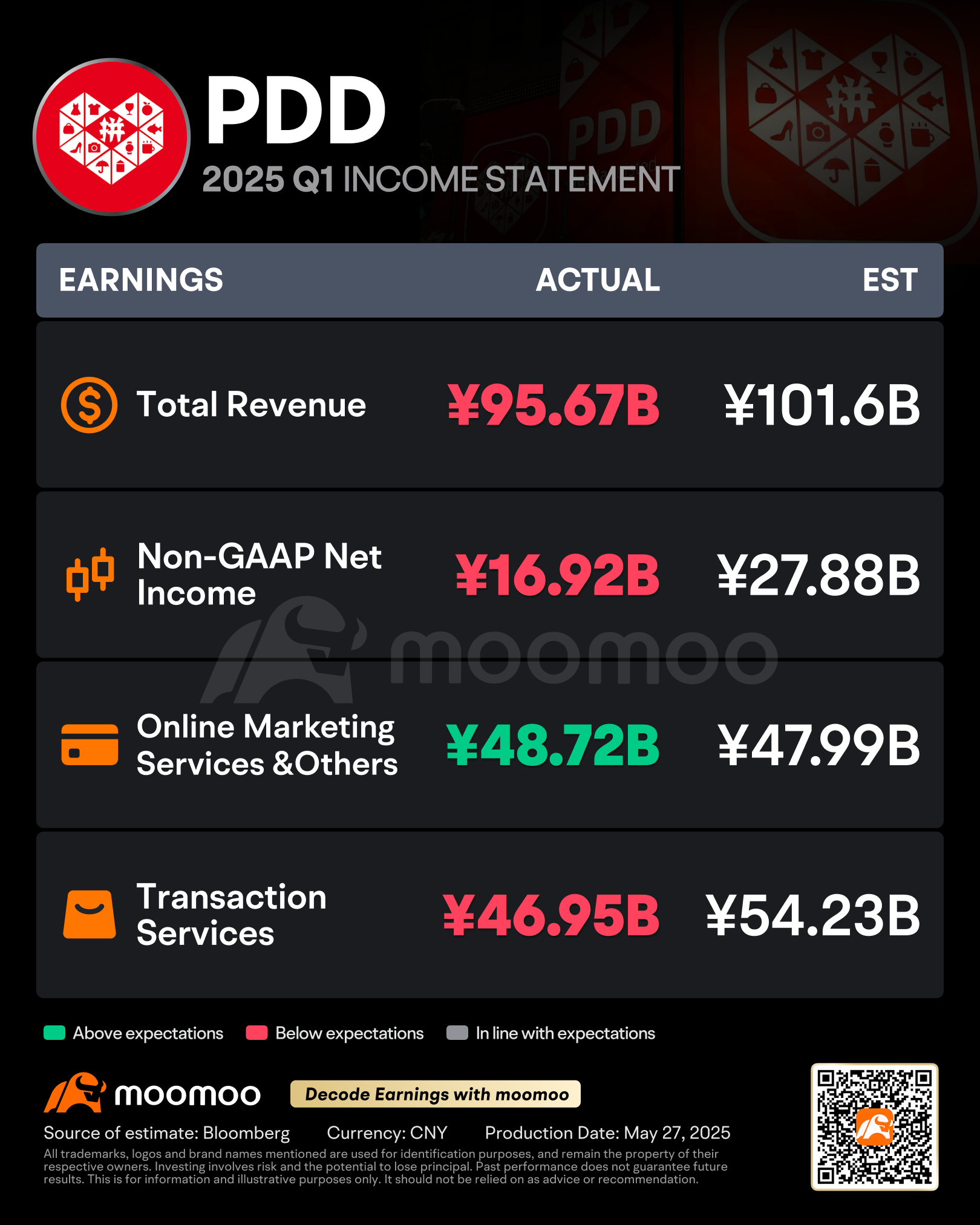 Temu的拥有者PDD因利润几乎减半和营业收入增长降至三年低点而下跌超过15%