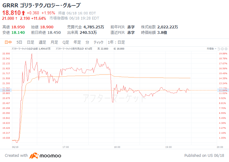 企業決算】ゴリラが決算受け時間外で一時16%超急騰 売上高は前年