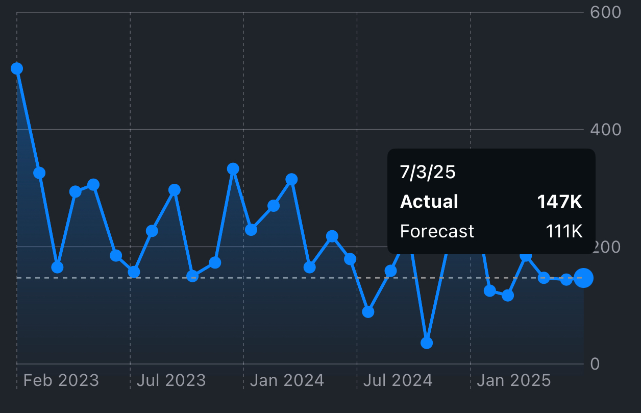 更新-【指標速報】米６月の非農業部門雇用者数は予想上回る14.7万人増、失業率が4.1%