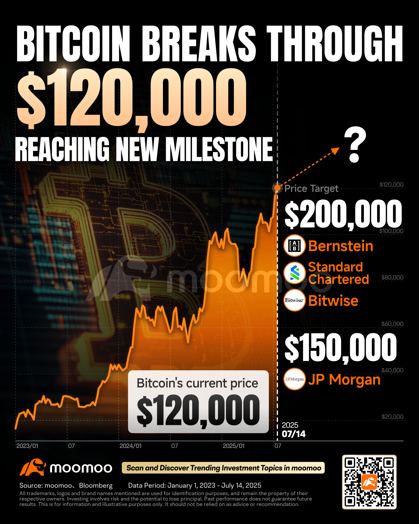Bitcoin(BTC.CC)$ hits $120,000 briefly, cryp - moomoo