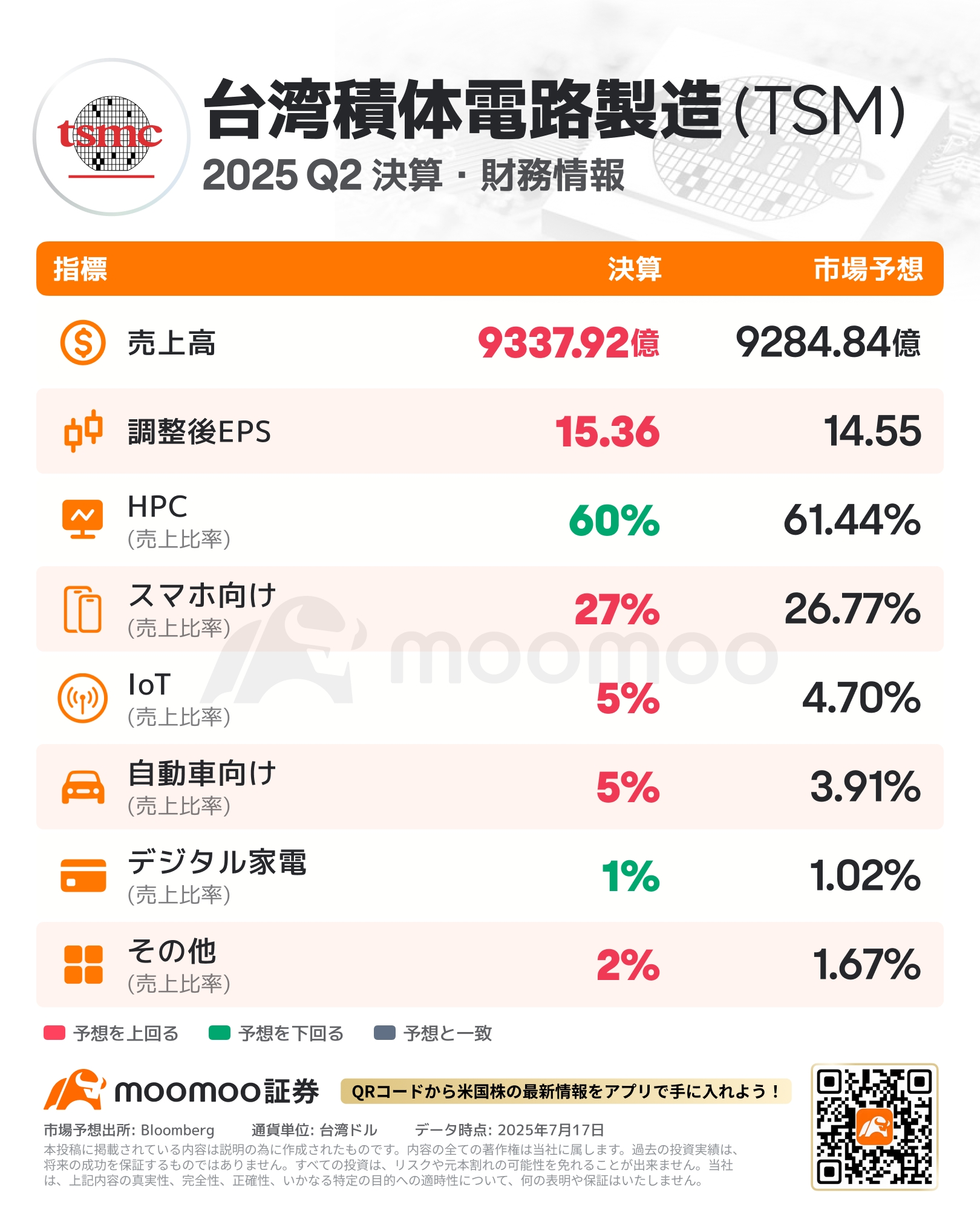 TSMC決算速報】25年Q2決算：売上高9337.92億台湾ドル (予想