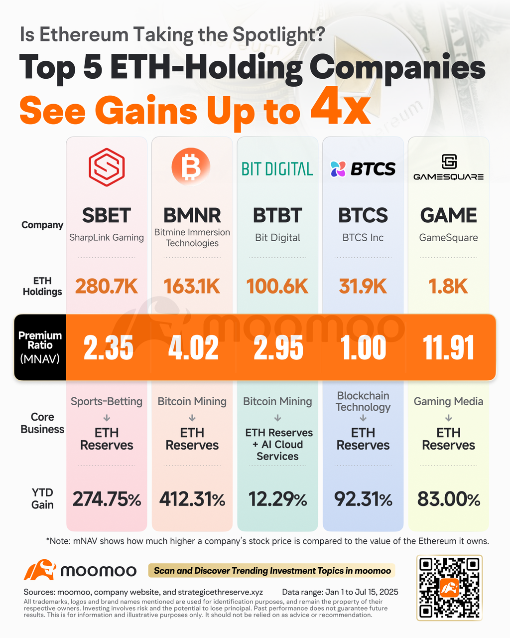 Crypto Weekly Digest | Ethereum Surges Over 24% This Week, Driving Ethereum  Reserve Concept Stocks to Soar; U.S. House Passes Three Cryptocurrency Bills