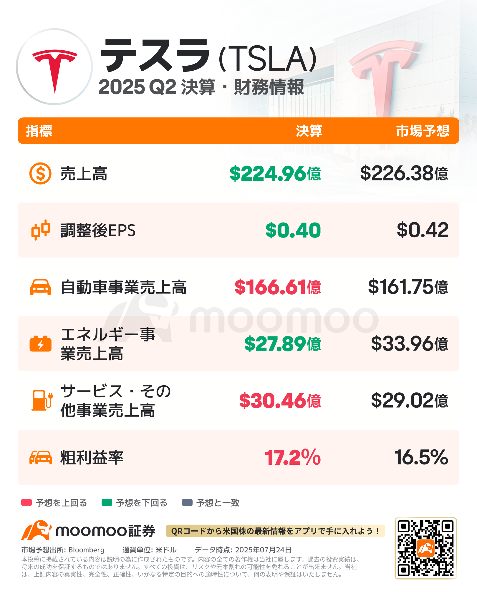 テスラ決算速報】時間外で売買交錯 25Q2売上高224.96億ドル