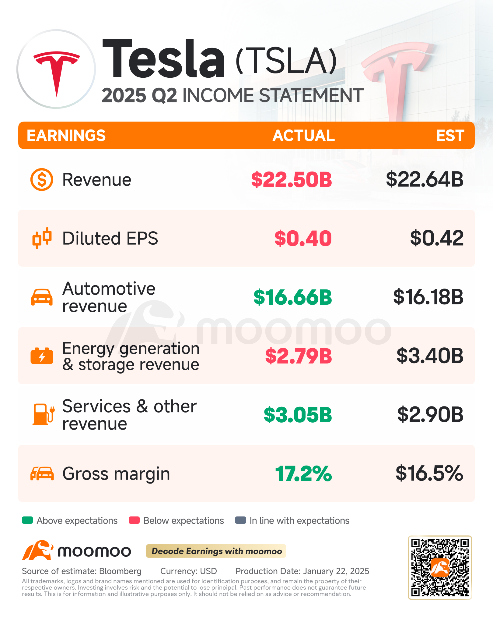 Tesla Profit Falls, Hurt by Plunging EV Sales