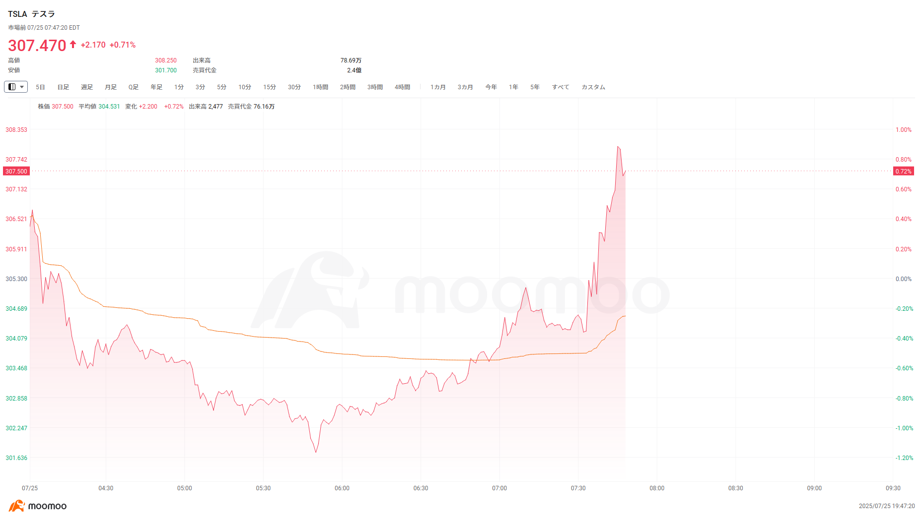 速報】テスラが時間外一時急騰 今週末にサンフランシスコでロボタクシーのサービスを開始すると報じられる