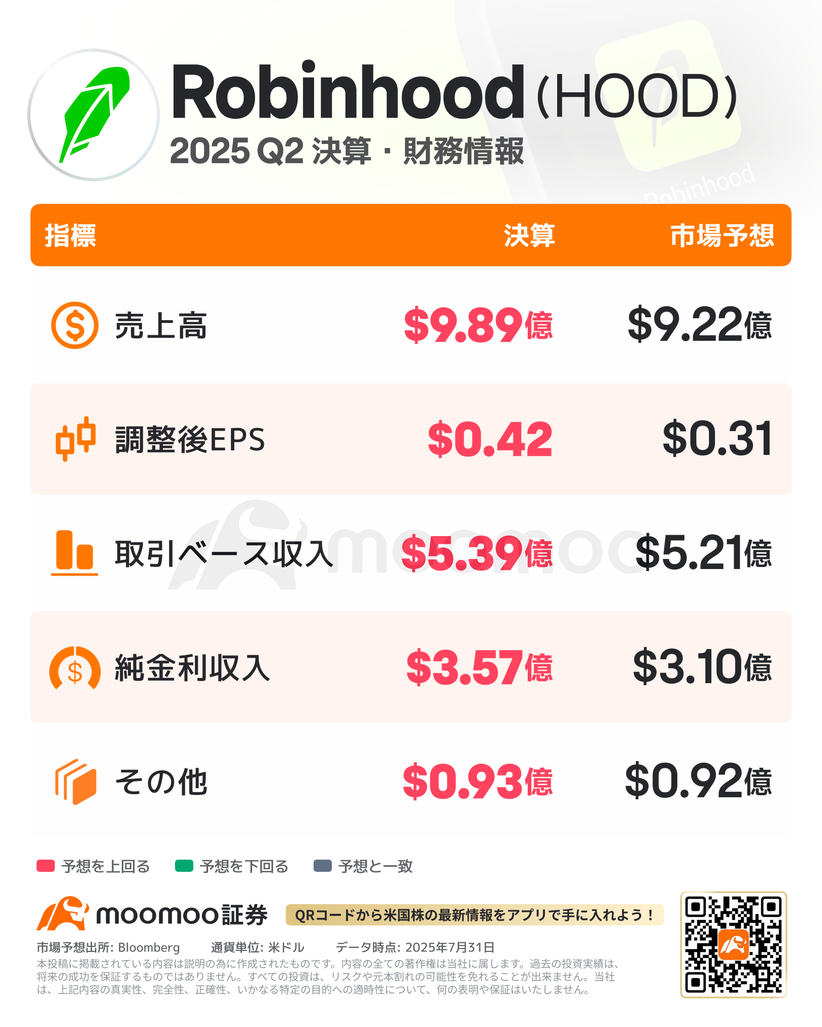 HOOD決算】ロビンフッド 2Q増収最終増益 売上高45％増9.89億ドル、純利益2.1倍3.86億ドル、EPS0.42ドル
