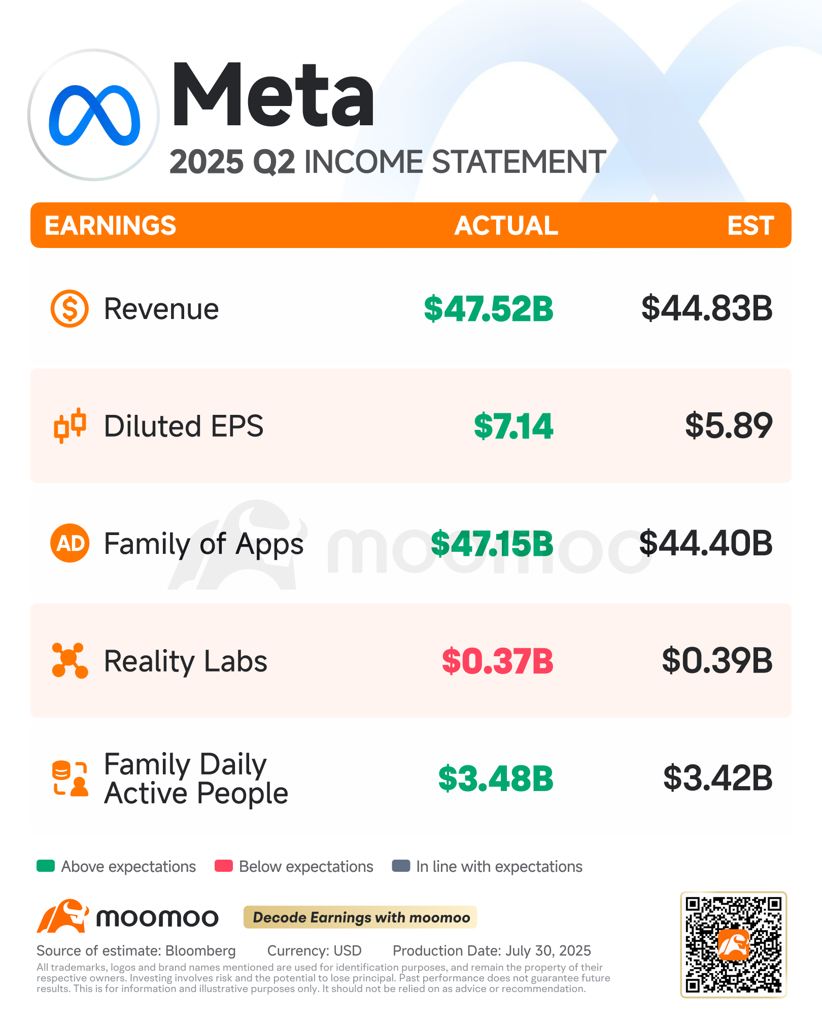 Meta Shares Soar as Ad Business Continues to Fuel AI Ambitions