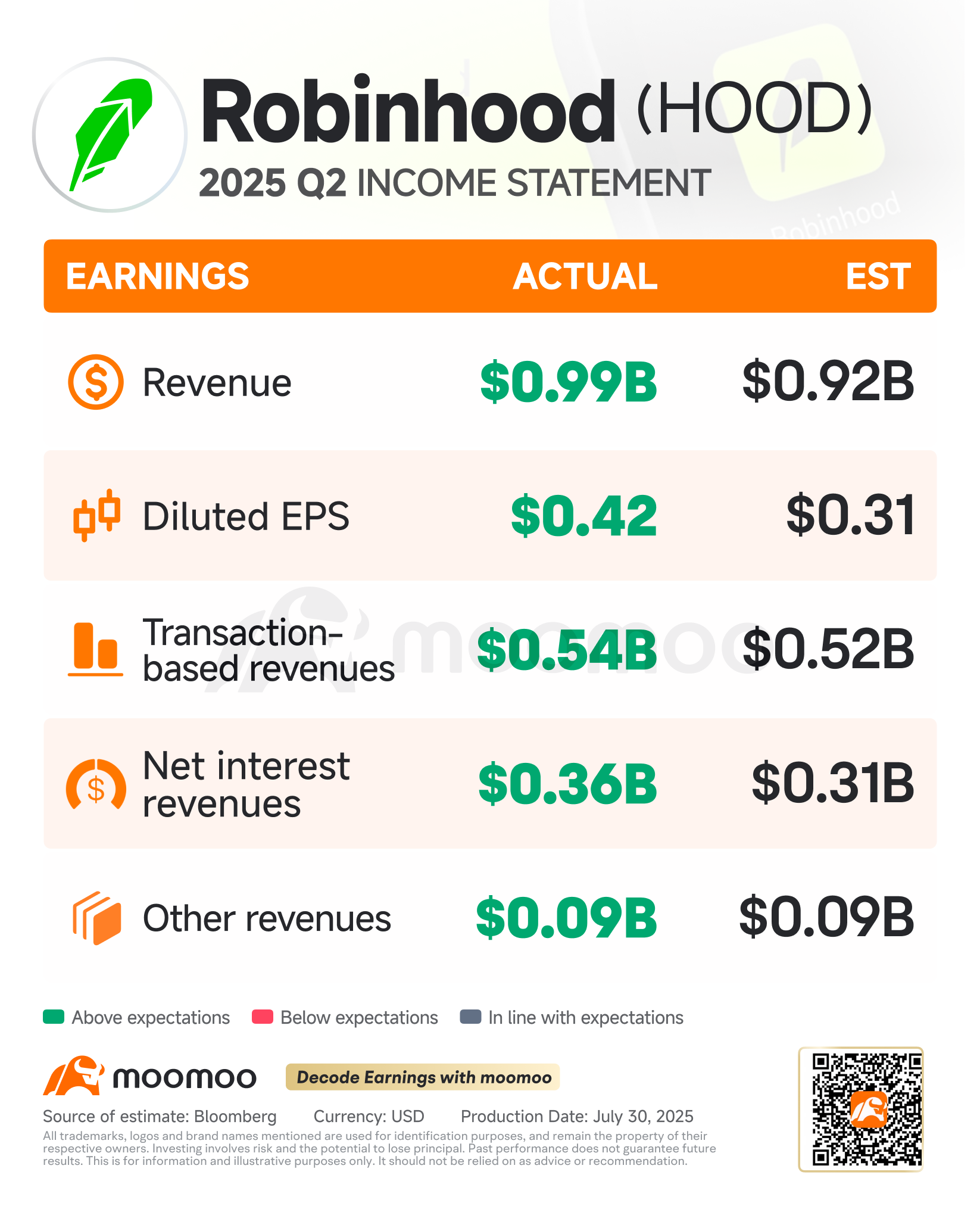Robinhood 第二季度回顾：火热的业绩，更快的转型