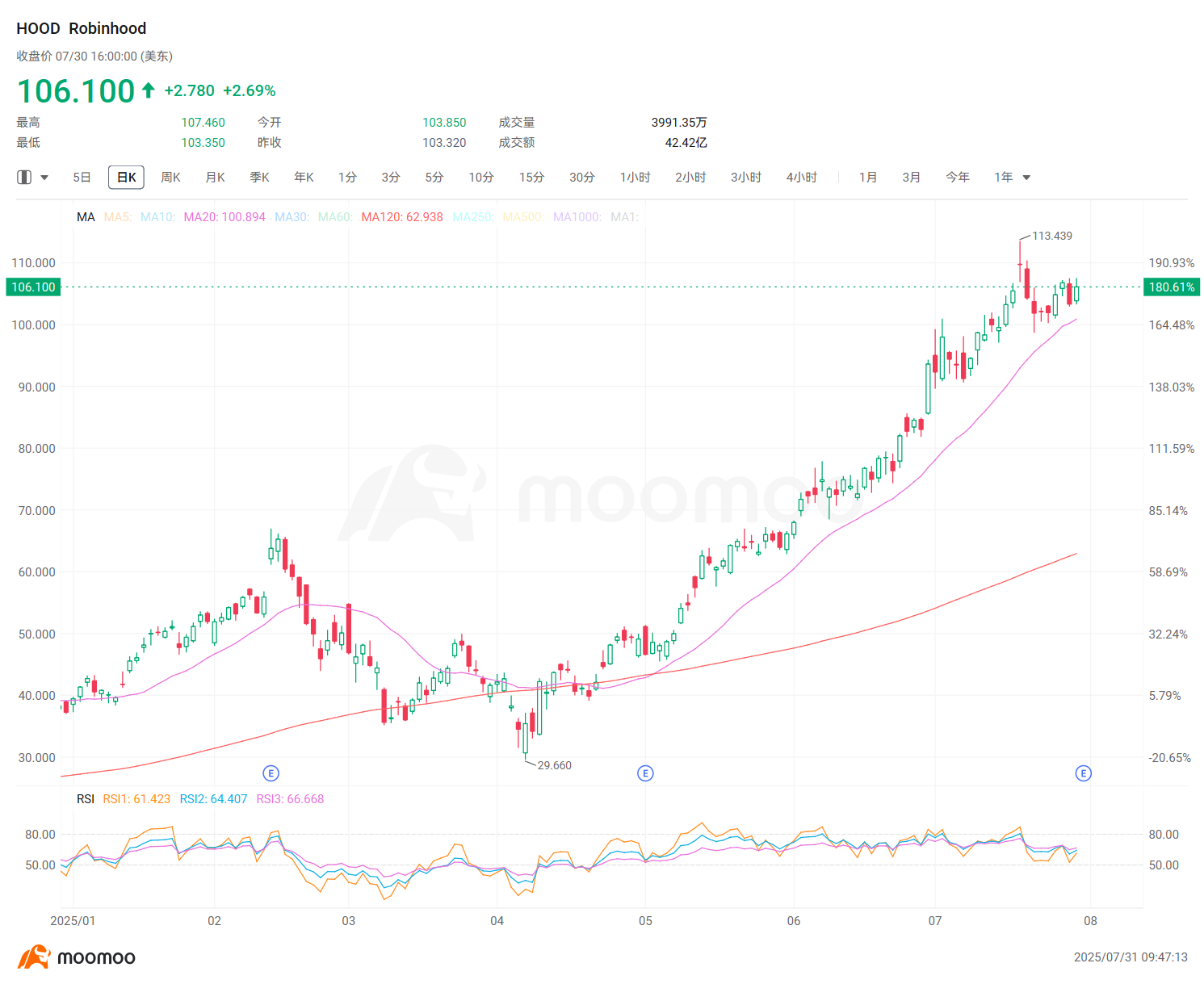 Robinhood 第二季度回顾：火热的业绩，更快的转型