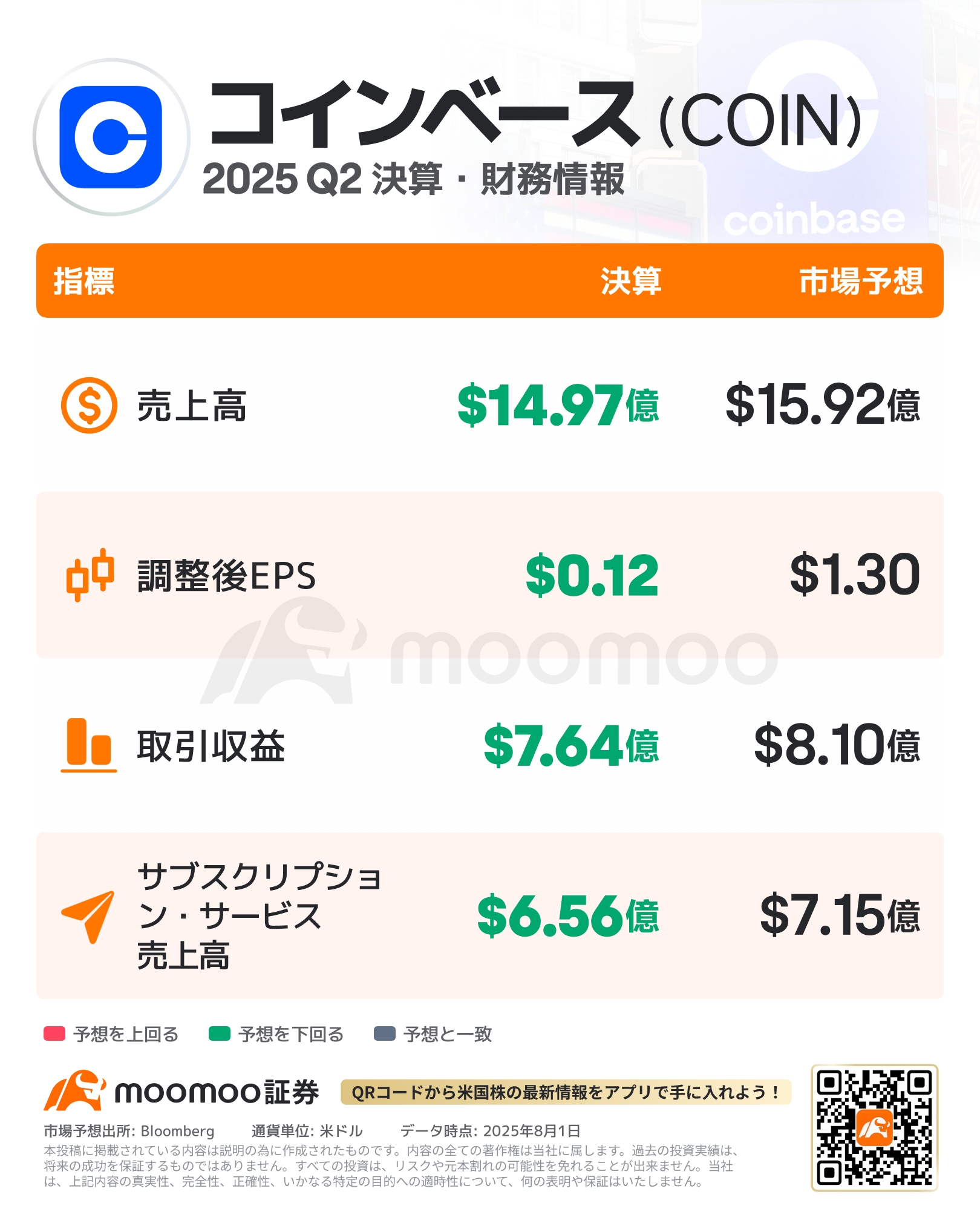 仮想通貨コインベースが時間外で大幅安、大幅増益も売上高が下振れ
