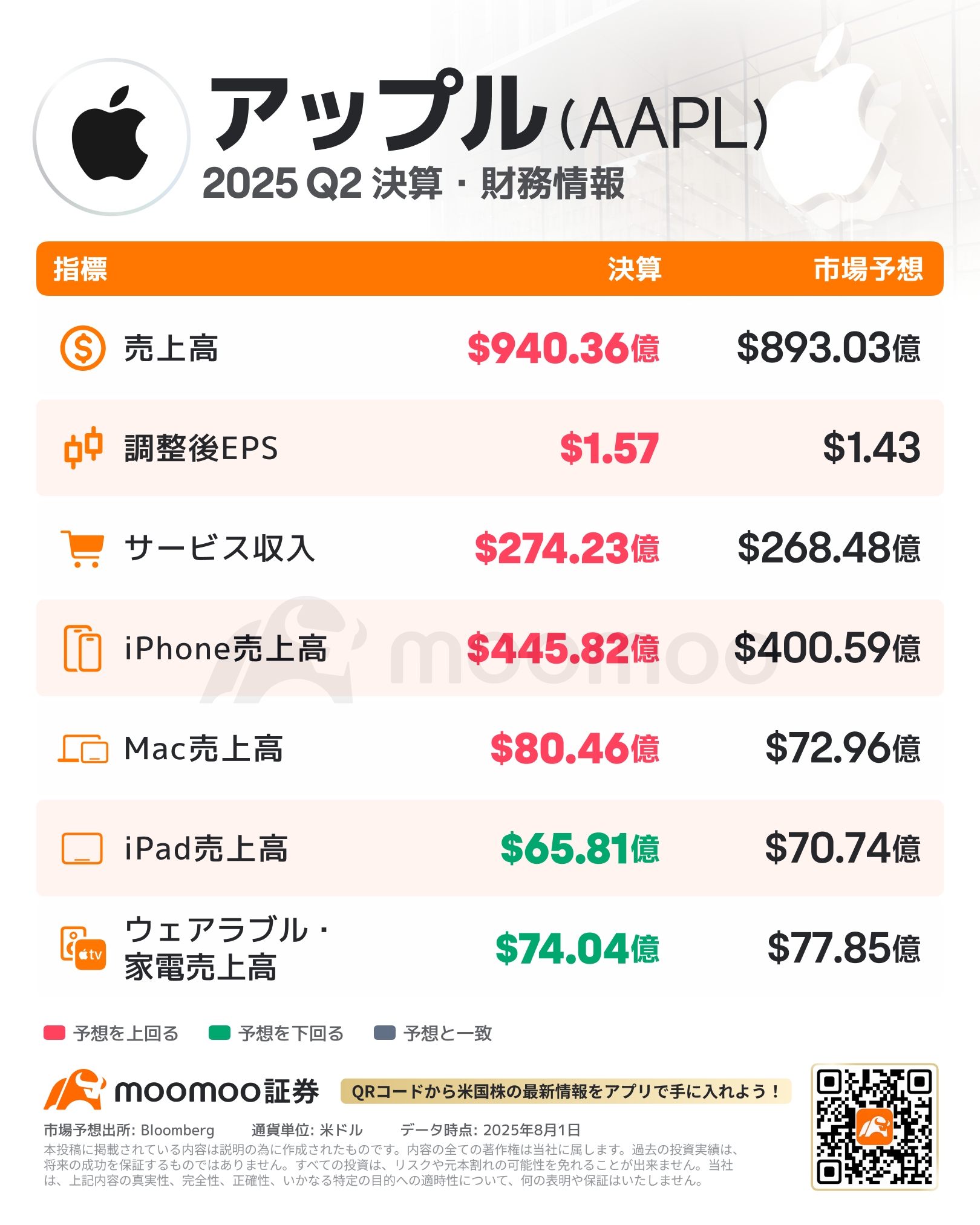 アップル決算】時間外で一時3％上昇 アイフォーンが予想上回ったほか中国も復調示す＝米国株個別