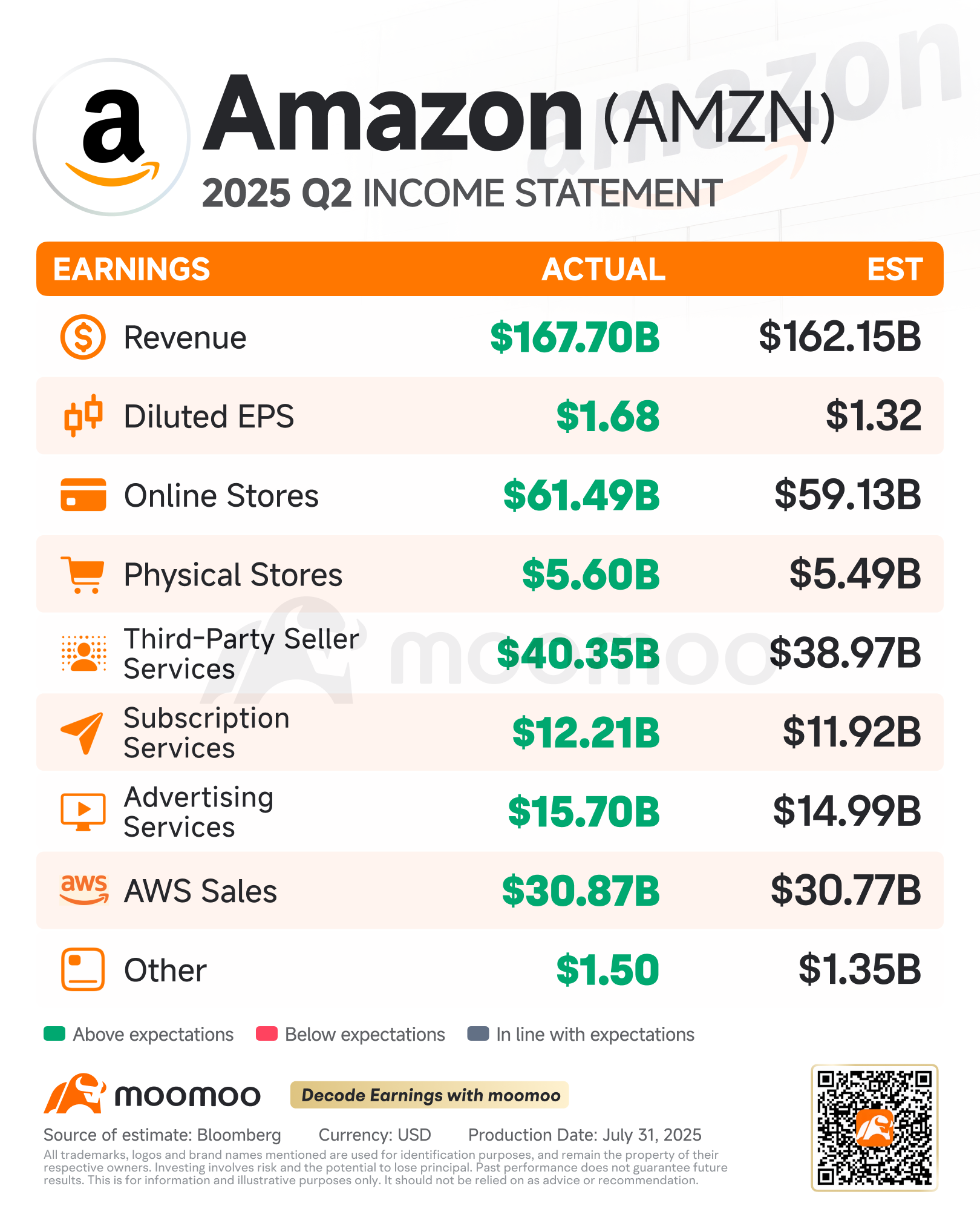 Amazon Earnings Review: AWS Shows Mediocre Growth Relative to Competitors