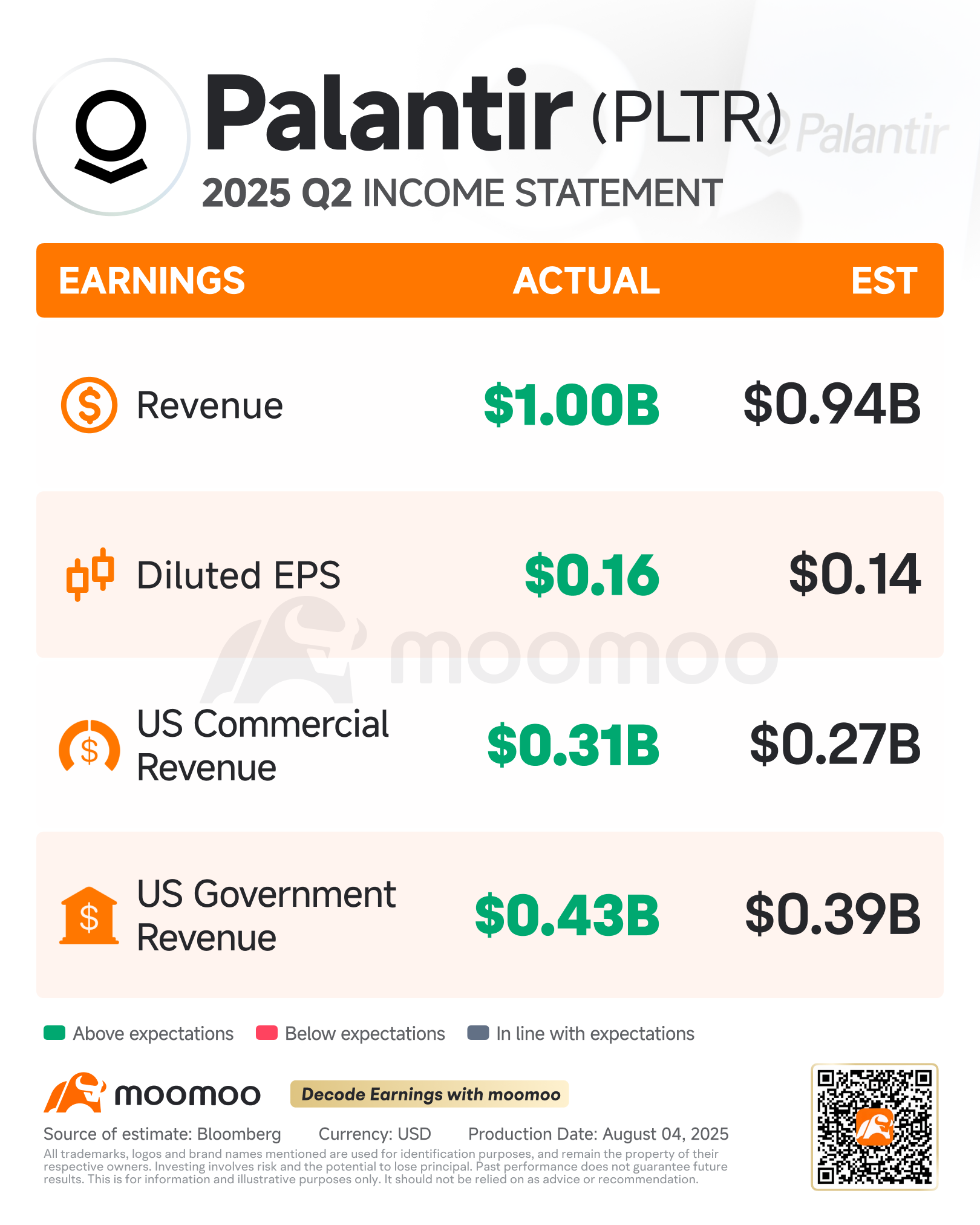 Palantir Surges on First $1 Billion Revenue Quarter