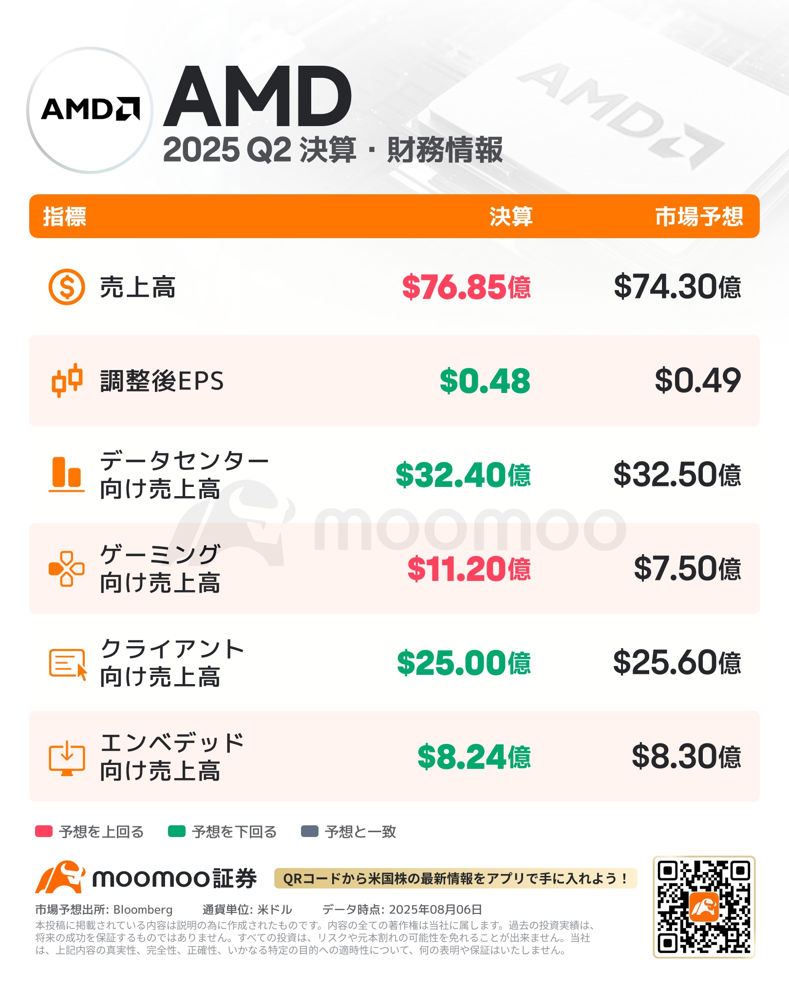 AMD決算】時間外で5％下落 中国向けが依然として不透明と警告