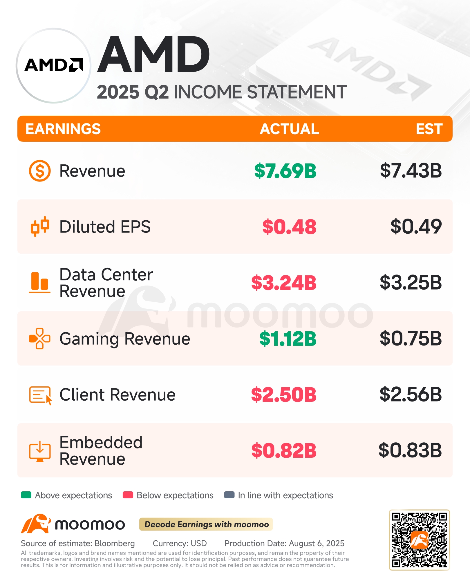 AMD第二季度财报回顾：营业收入超出预期，但MI308芯片的不确定性使强劲的第三季度前景蒙上阴影