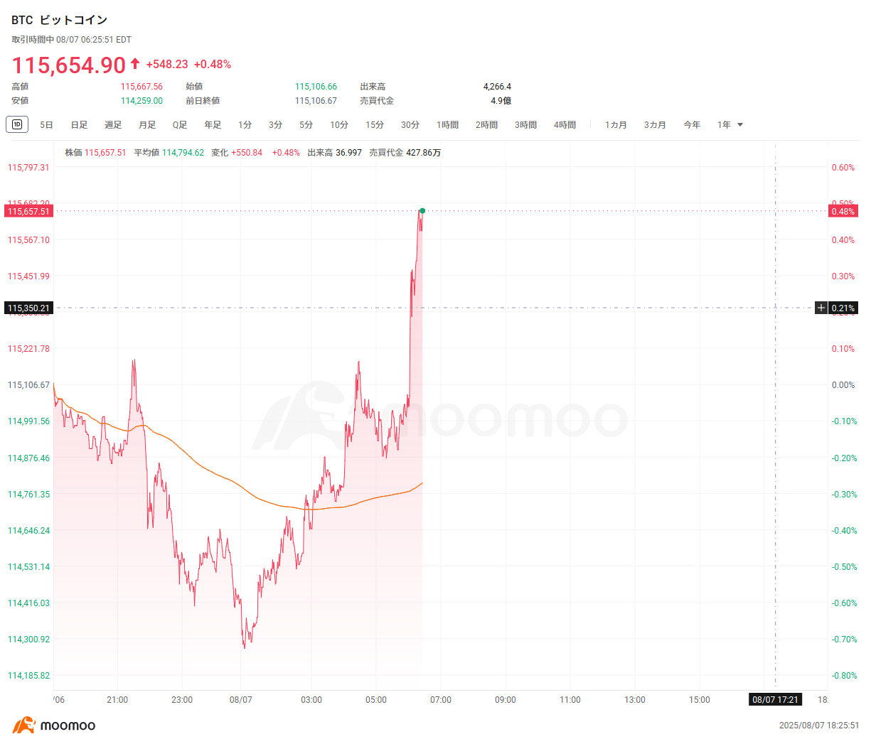 速報】トランプ 大統領、木曜日にプライベートエクイティ、不動産、暗号資産を含むその他の代替資産を401(k)年金プランに組み込むことを可能にする行政命令に署名する予定＝ブルームバーグ