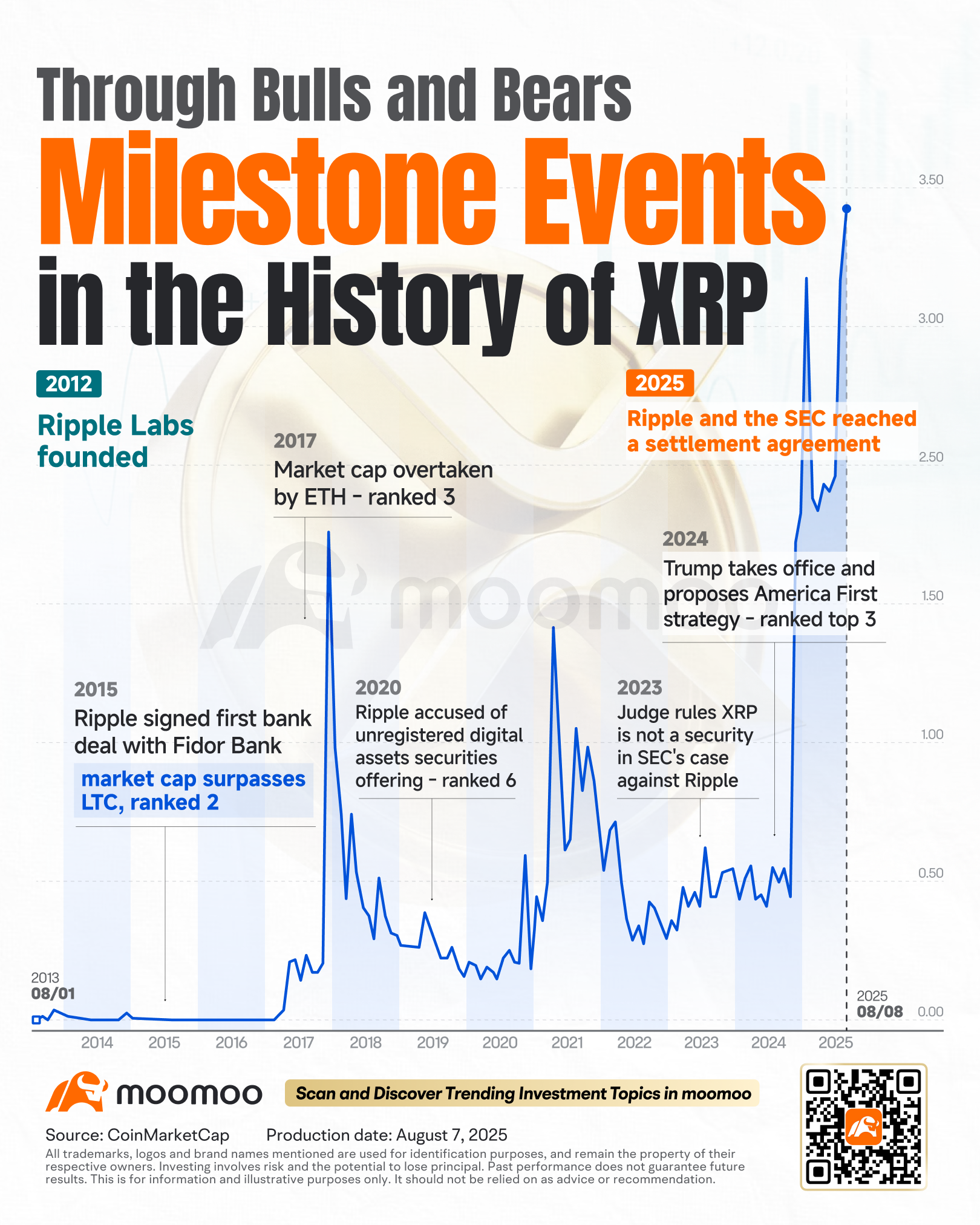How XRP Stayed Top 3 Through 3 Bears？