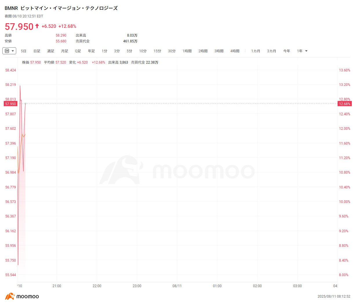 米株夜間取引】ビットコイン、12万ドル大台に迫る イーサリアムは年初来高値を更新 仮想通貨関連銘柄は上昇
