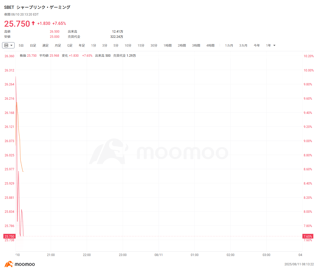 米株夜間取引】ビットコイン、12万ドル大台に迫る イーサリアムは年初来高値を更新 仮想通貨関連銘柄は上昇