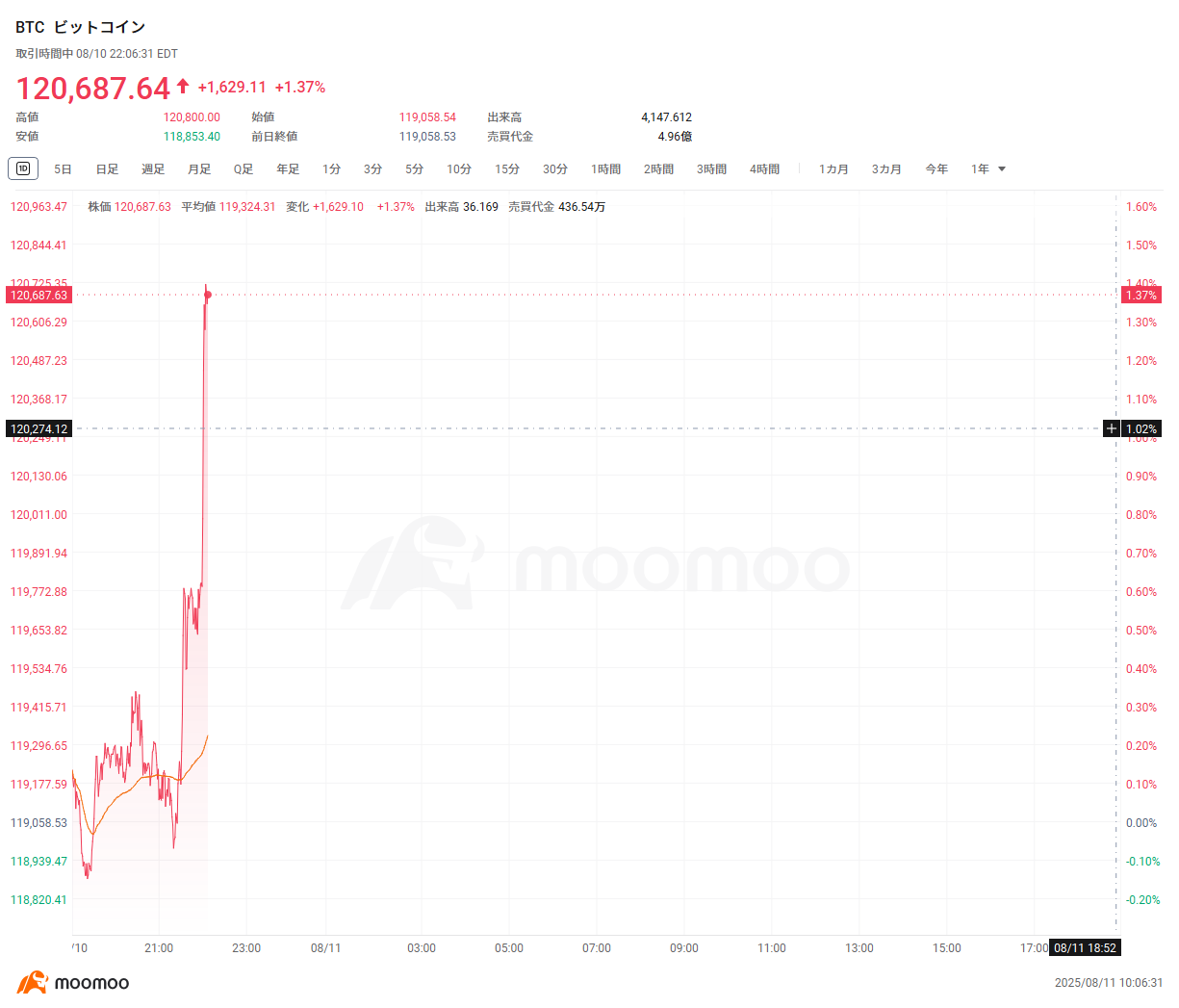 速報】ビットコインが一時12万ドル大台突破、7月18日以来の高値