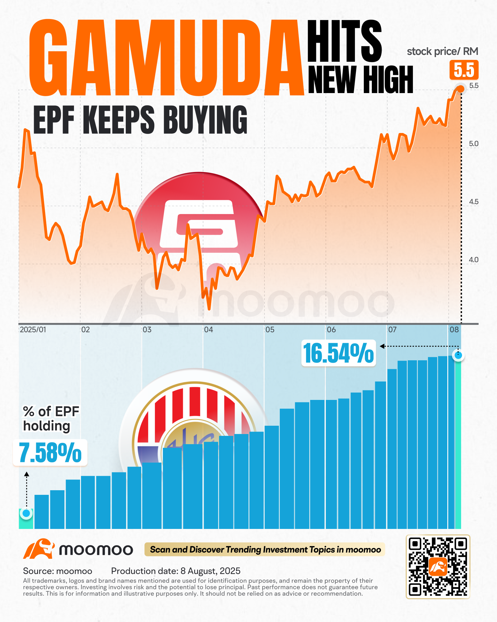 Gamudaの株価は新高値を記録しました。EPFはなぜ買い続けるのですか？