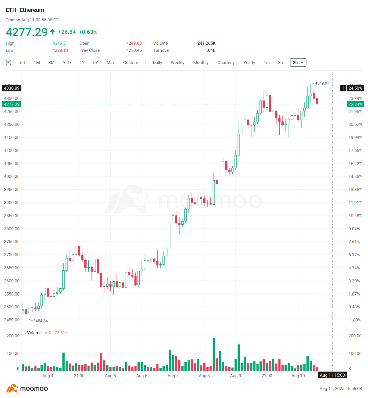 Crypto Weekly Digest | New US Policy; New ETH Peak?